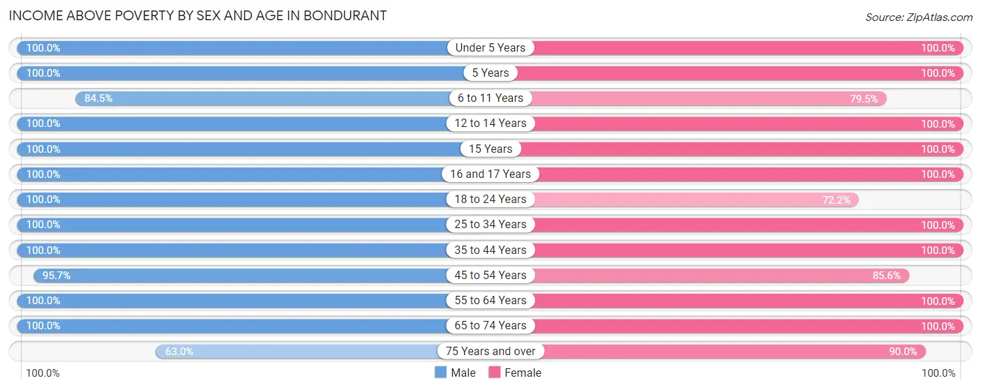 Income Above Poverty by Sex and Age in Bondurant