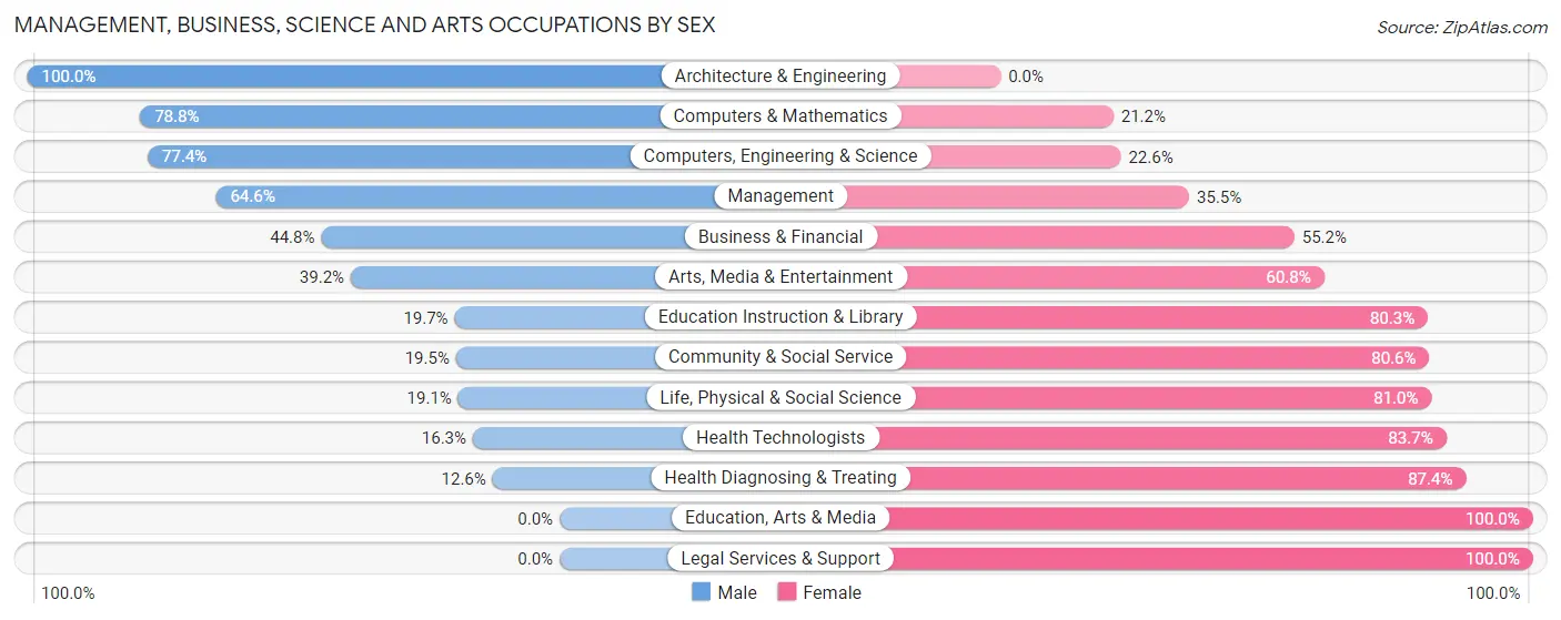 Management, Business, Science and Arts Occupations by Sex in Bondurant