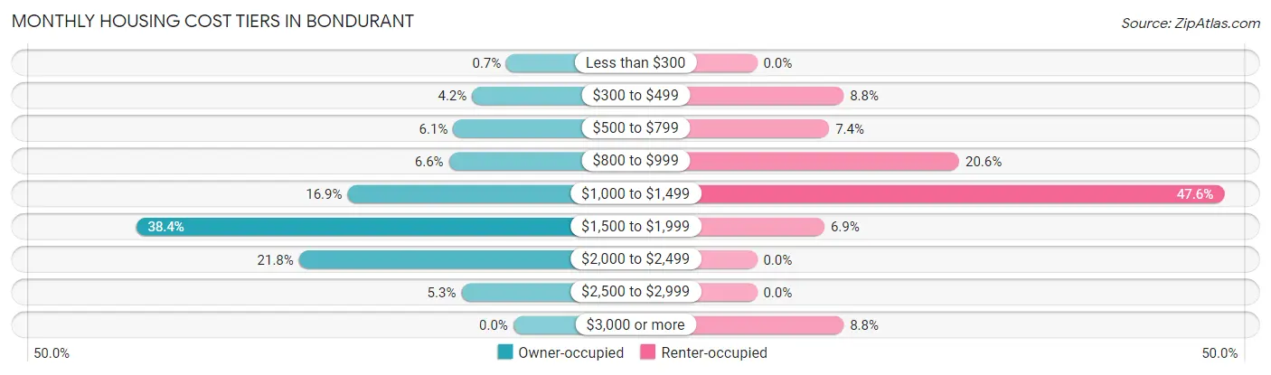 Monthly Housing Cost Tiers in Bondurant