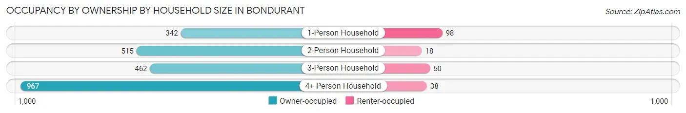 Occupancy by Ownership by Household Size in Bondurant