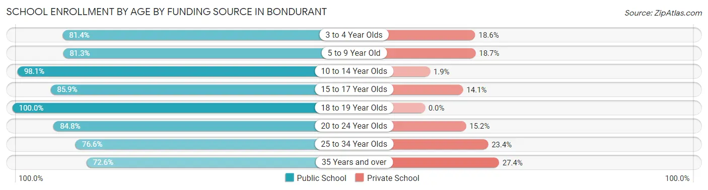 School Enrollment by Age by Funding Source in Bondurant