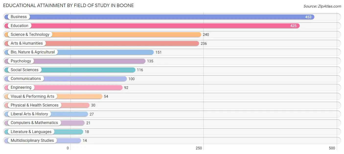 Educational Attainment by Field of Study in Boone