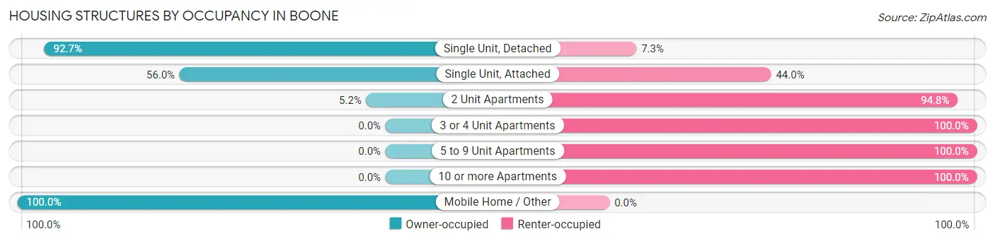 Housing Structures by Occupancy in Boone