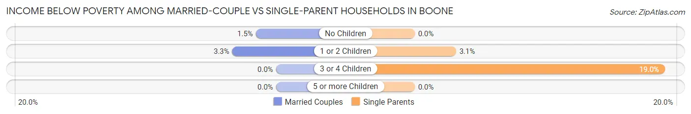 Income Below Poverty Among Married-Couple vs Single-Parent Households in Boone