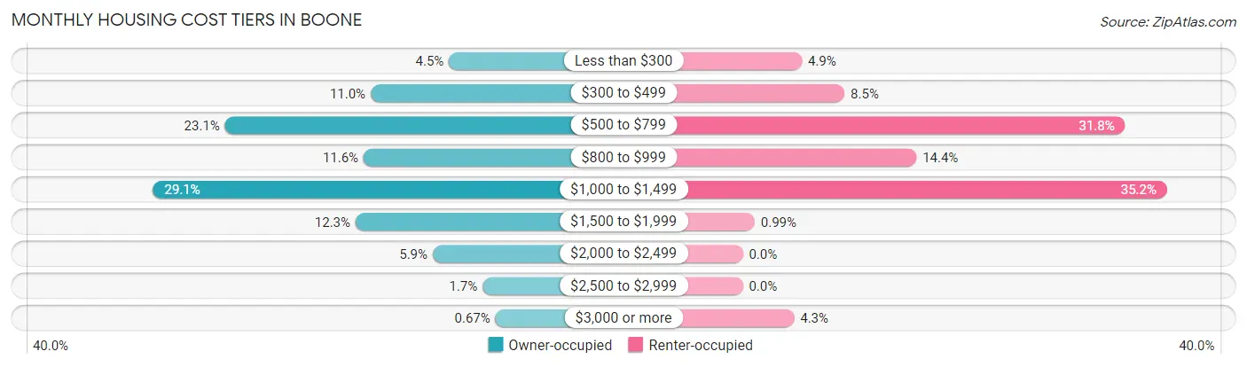 Monthly Housing Cost Tiers in Boone