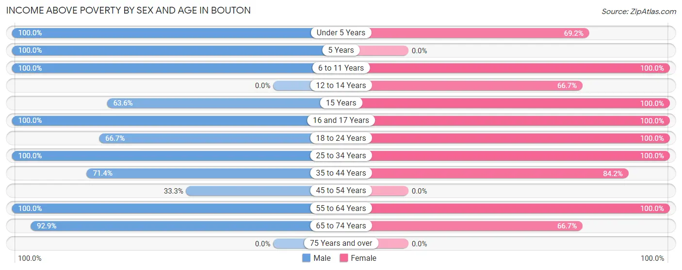 Income Above Poverty by Sex and Age in Bouton