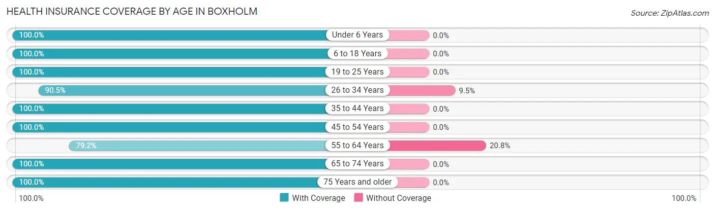 Health Insurance Coverage by Age in Boxholm