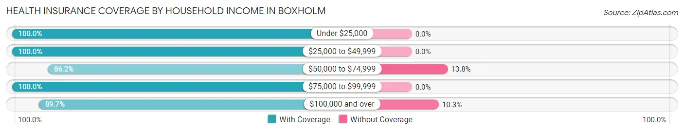 Health Insurance Coverage by Household Income in Boxholm