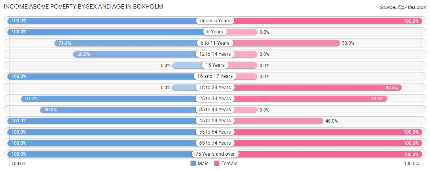 Income Above Poverty by Sex and Age in Boxholm