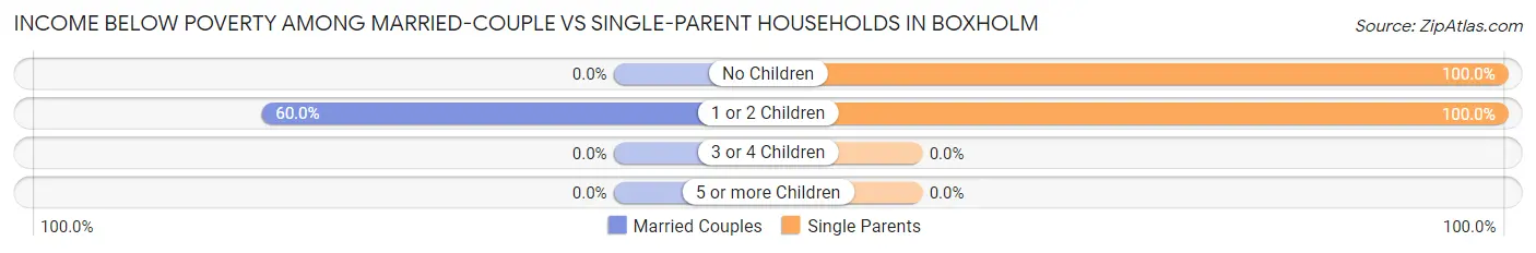 Income Below Poverty Among Married-Couple vs Single-Parent Households in Boxholm