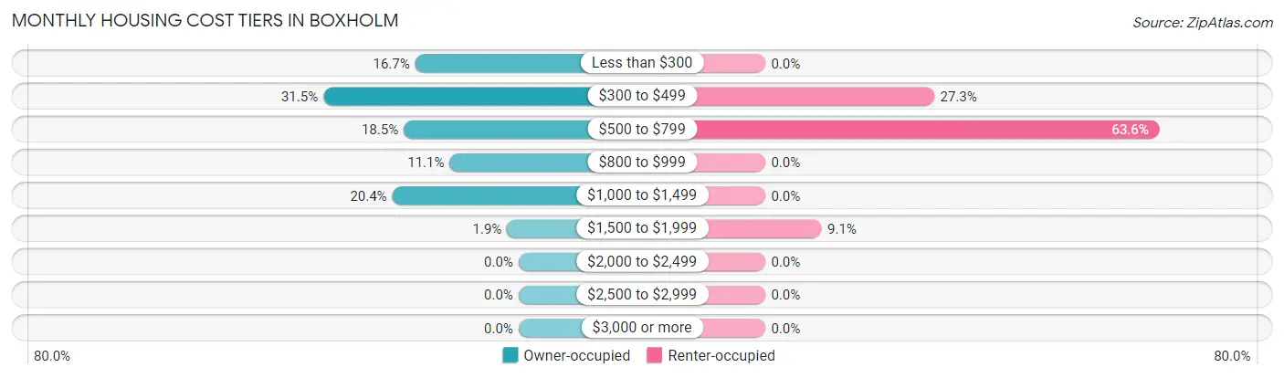 Monthly Housing Cost Tiers in Boxholm
