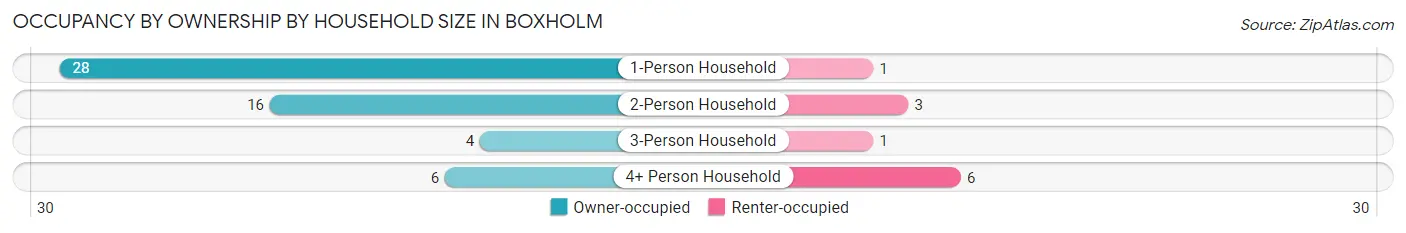 Occupancy by Ownership by Household Size in Boxholm