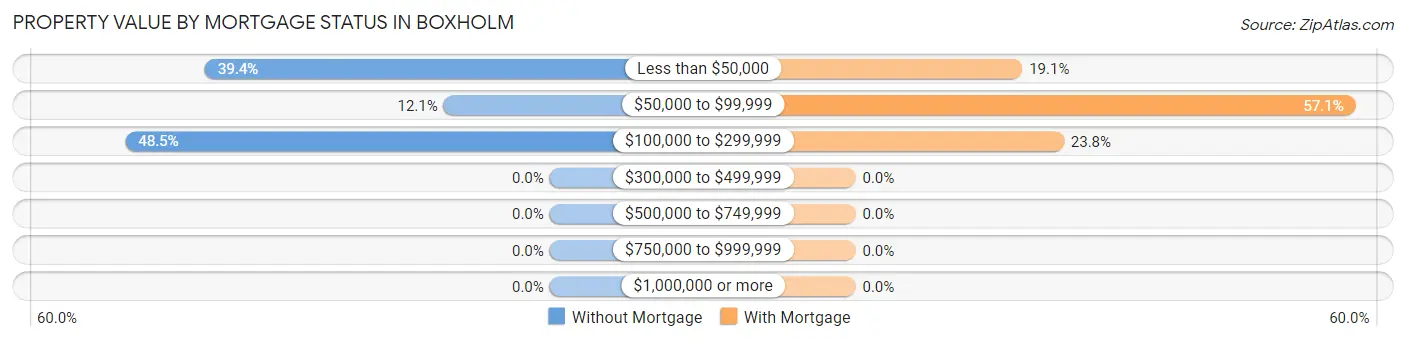 Property Value by Mortgage Status in Boxholm
