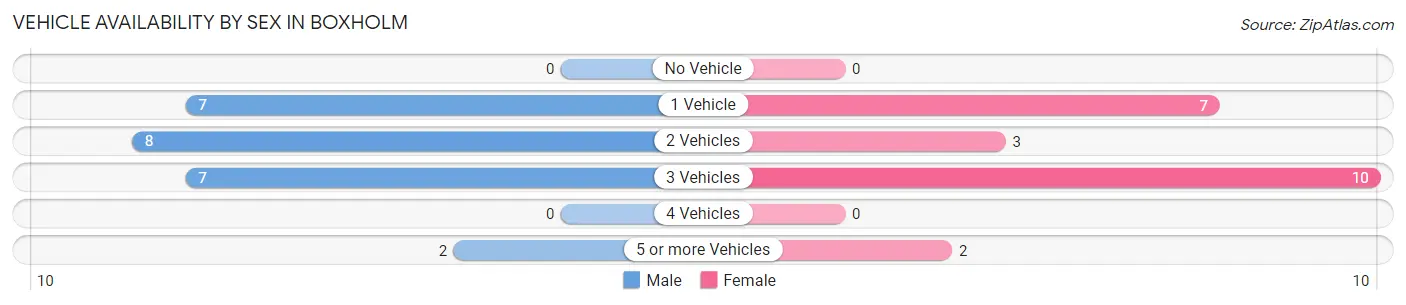 Vehicle Availability by Sex in Boxholm