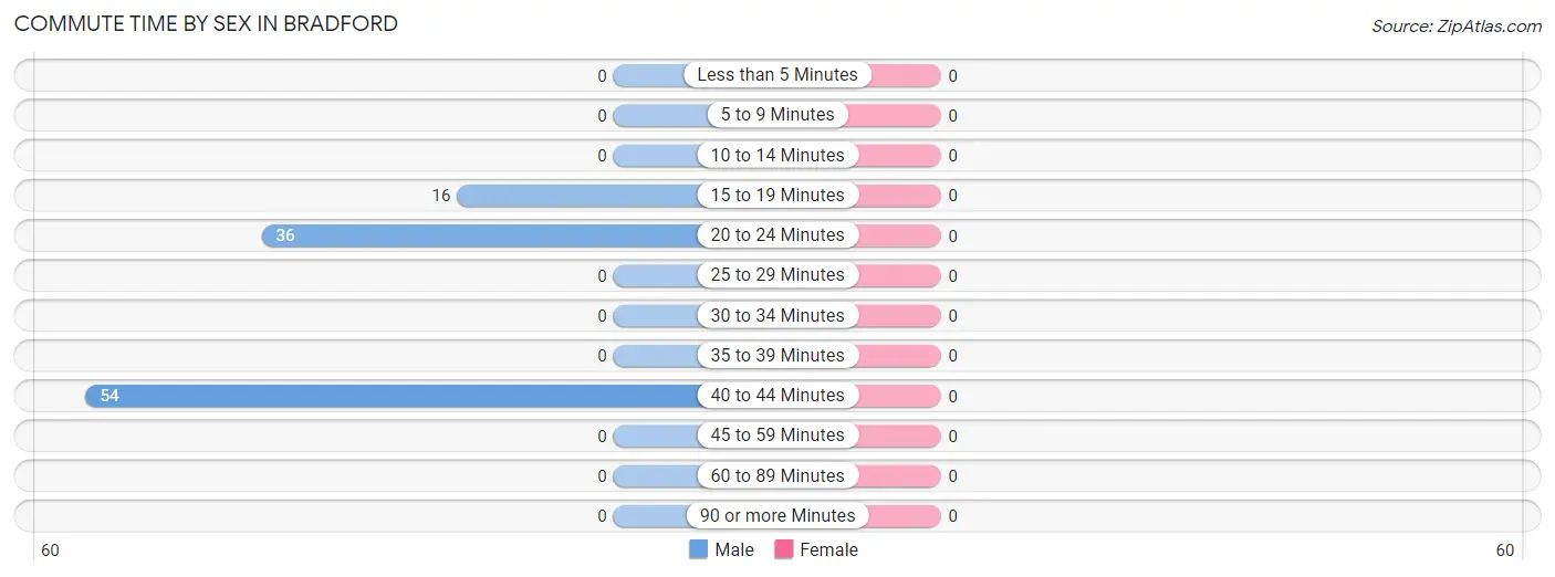 Commute Time by Sex in Bradford