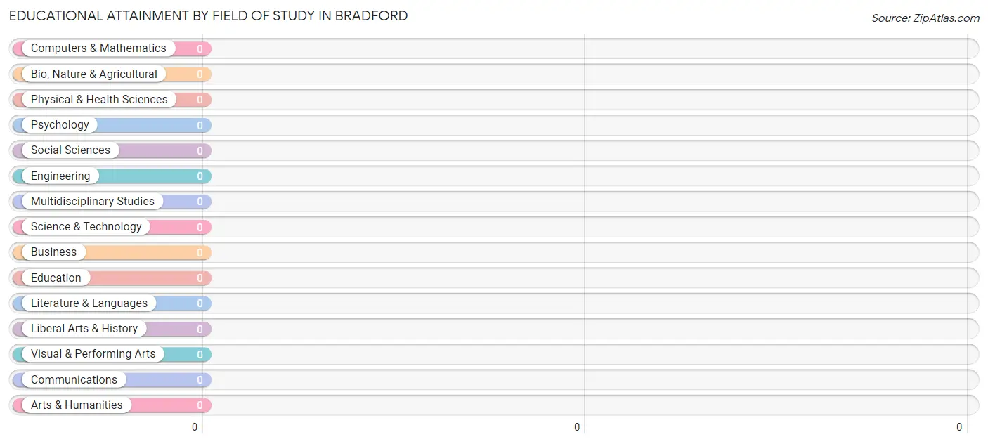 Educational Attainment by Field of Study in Bradford