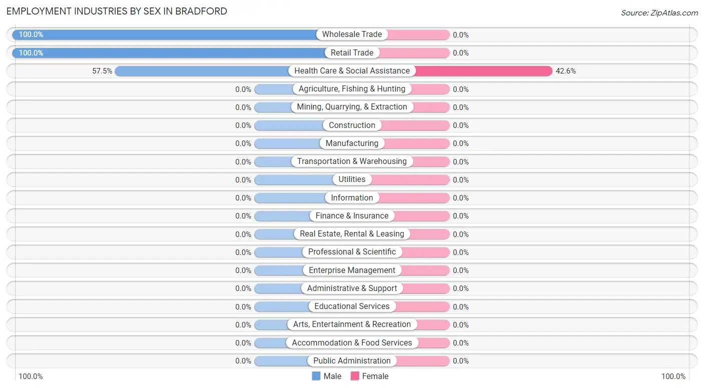 Employment Industries by Sex in Bradford