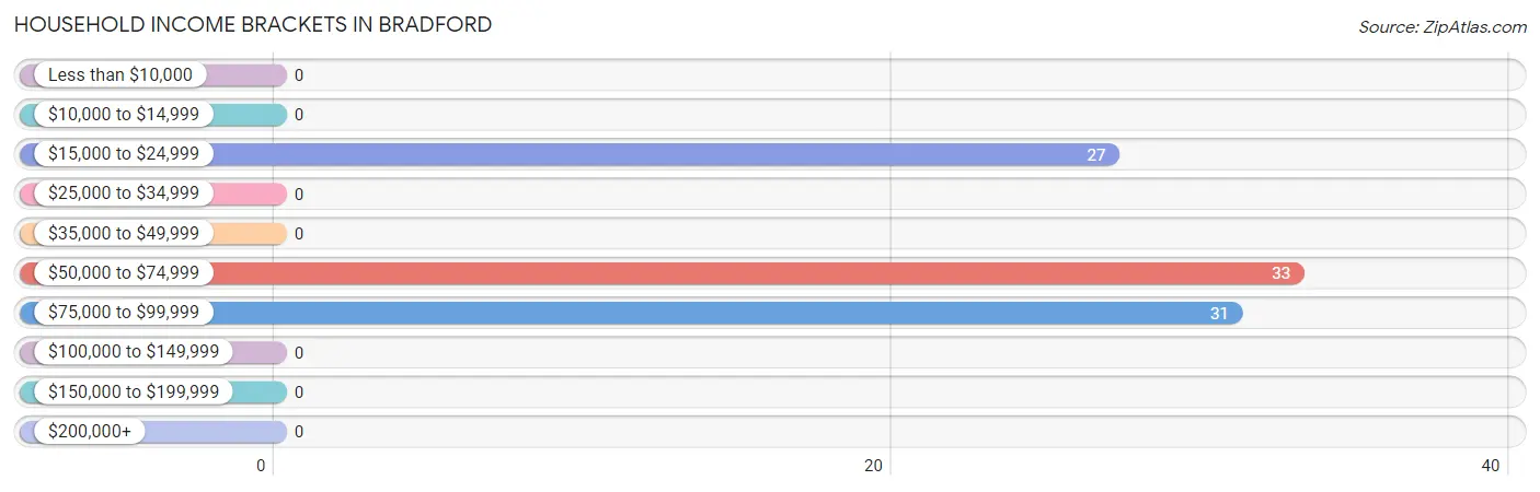 Household Income Brackets in Bradford