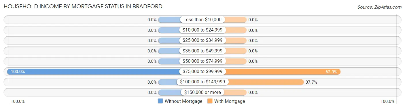 Household Income by Mortgage Status in Bradford