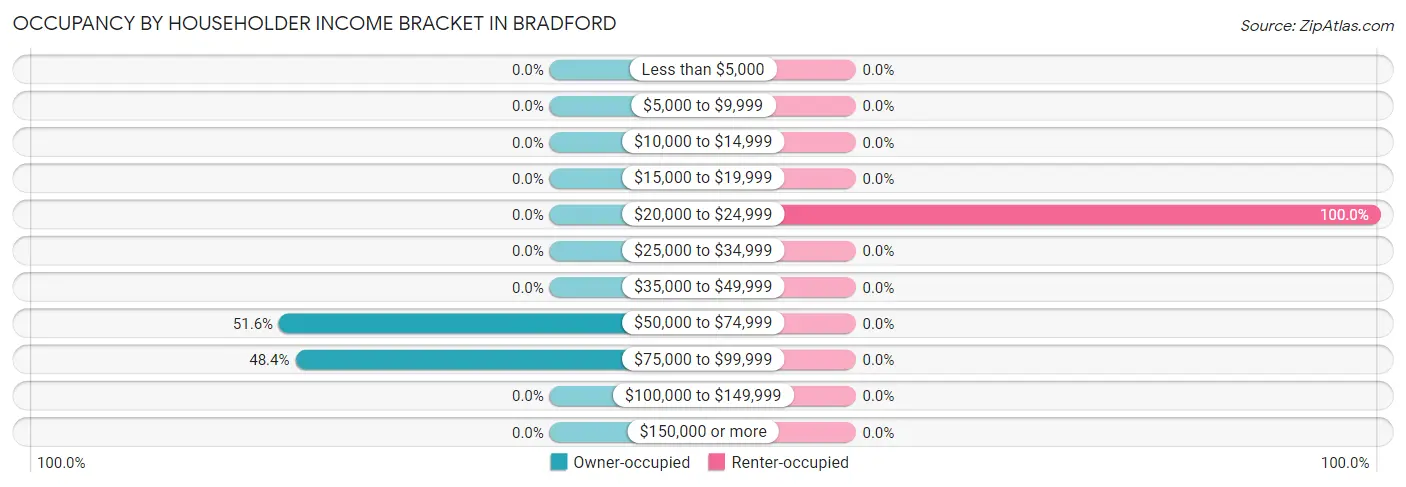 Occupancy by Householder Income Bracket in Bradford