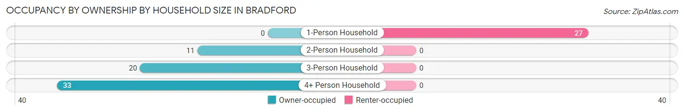 Occupancy by Ownership by Household Size in Bradford