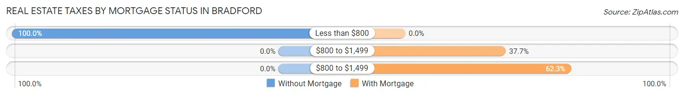 Real Estate Taxes by Mortgage Status in Bradford