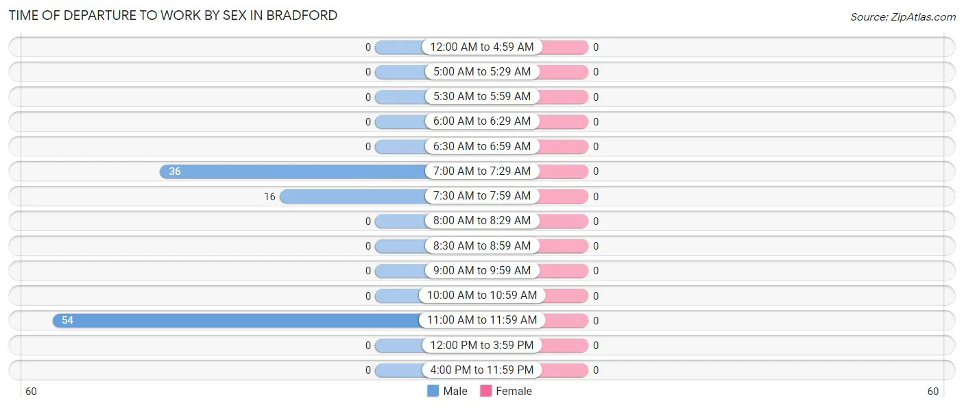 Time of Departure to Work by Sex in Bradford