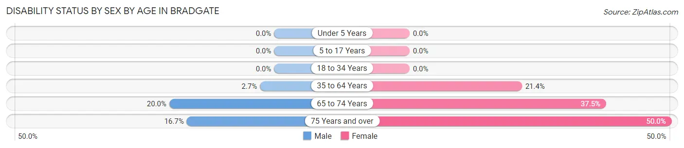 Disability Status by Sex by Age in Bradgate