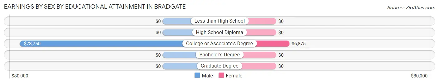 Earnings by Sex by Educational Attainment in Bradgate