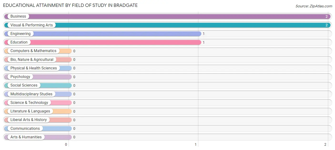 Educational Attainment by Field of Study in Bradgate