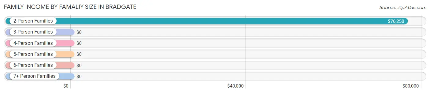 Family Income by Famaliy Size in Bradgate