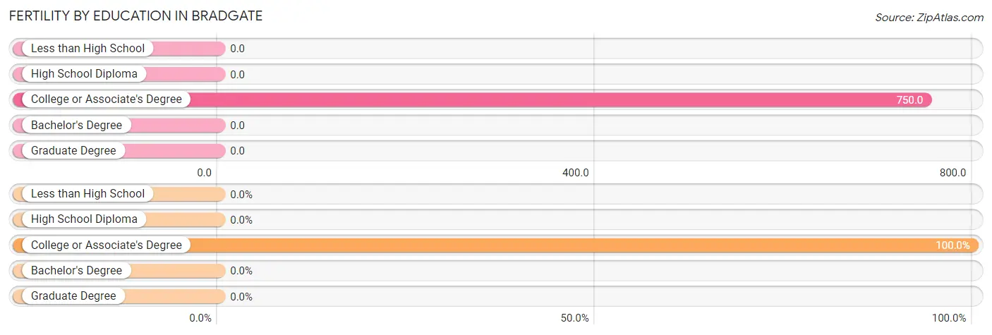 Female Fertility by Education Attainment in Bradgate