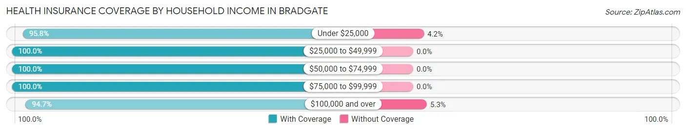 Health Insurance Coverage by Household Income in Bradgate