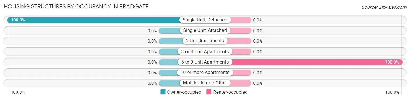 Housing Structures by Occupancy in Bradgate