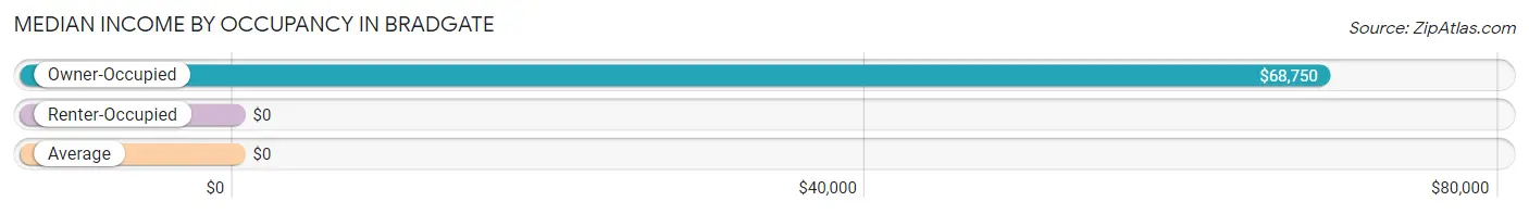 Median Income by Occupancy in Bradgate