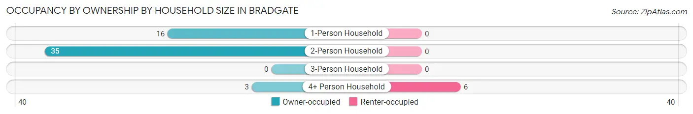 Occupancy by Ownership by Household Size in Bradgate