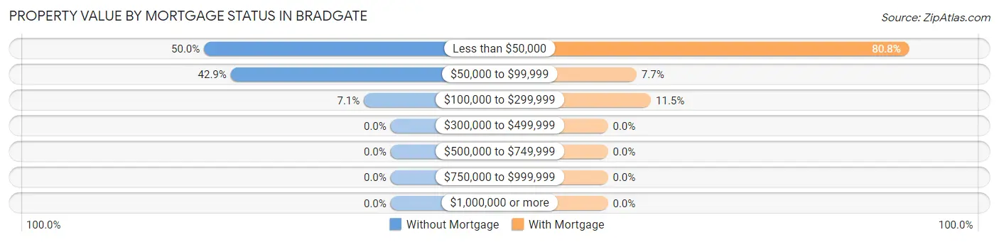 Property Value by Mortgage Status in Bradgate