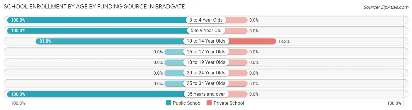 School Enrollment by Age by Funding Source in Bradgate