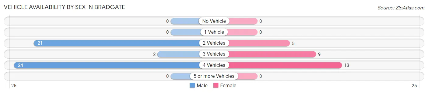 Vehicle Availability by Sex in Bradgate
