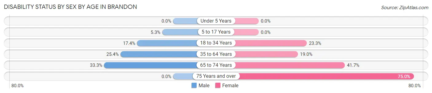 Disability Status by Sex by Age in Brandon
