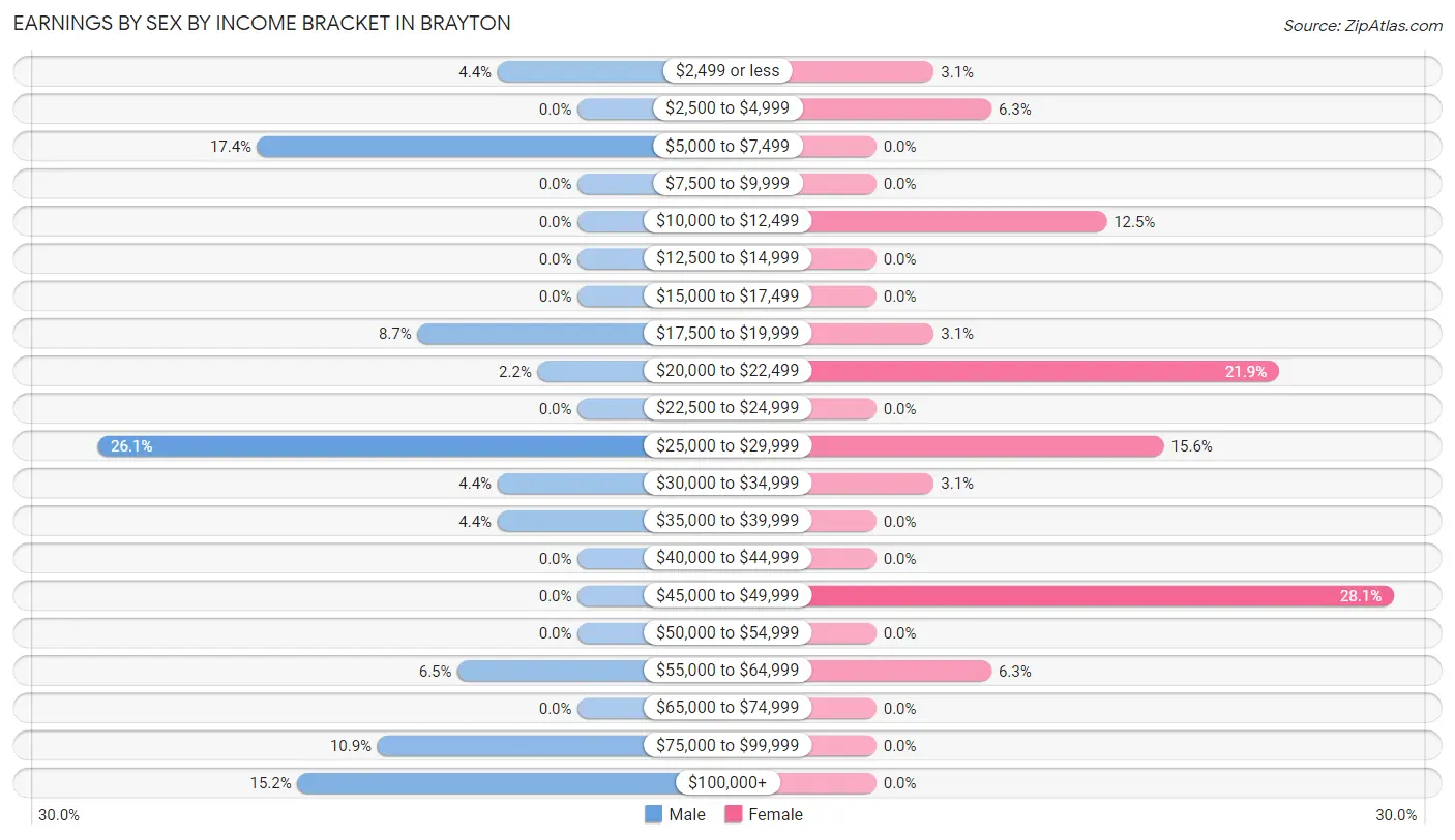 Earnings by Sex by Income Bracket in Brayton