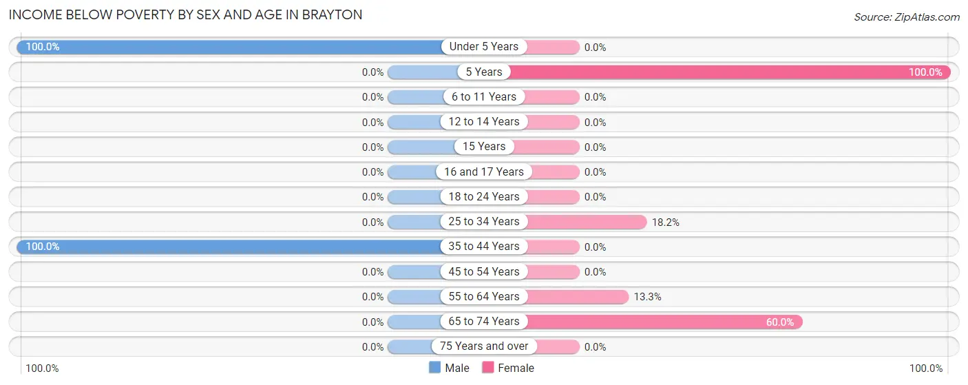 Income Below Poverty by Sex and Age in Brayton