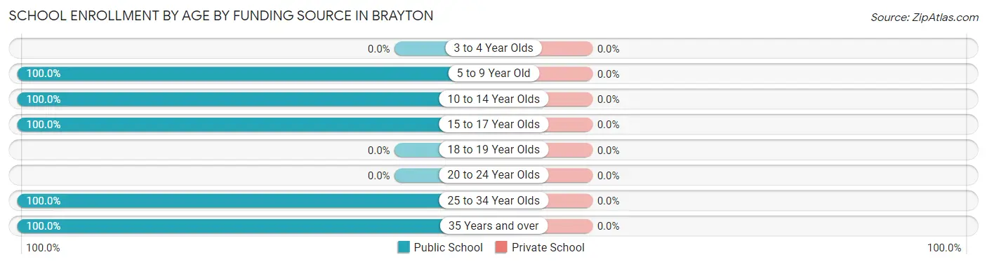 School Enrollment by Age by Funding Source in Brayton