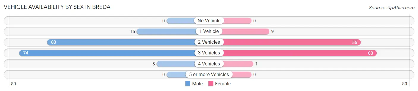 Vehicle Availability by Sex in Breda