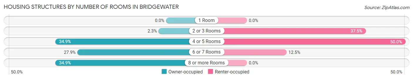 Housing Structures by Number of Rooms in Bridgewater