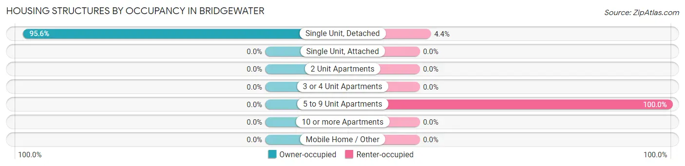 Housing Structures by Occupancy in Bridgewater