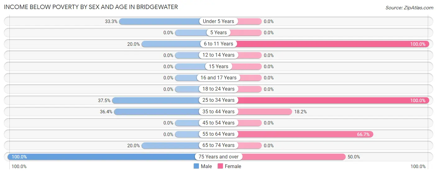 Income Below Poverty by Sex and Age in Bridgewater