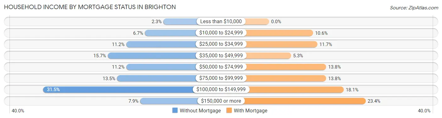 Household Income by Mortgage Status in Brighton