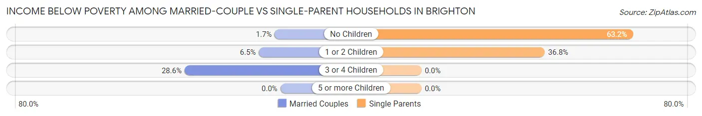 Income Below Poverty Among Married-Couple vs Single-Parent Households in Brighton