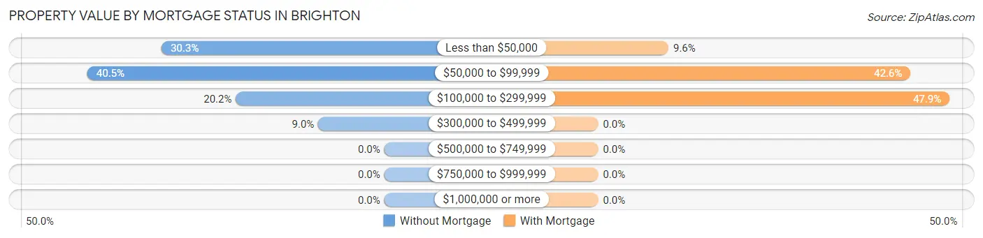 Property Value by Mortgage Status in Brighton